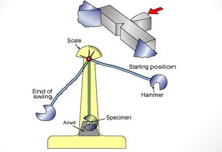 charpy impact test curve|charpy impact test procedure.